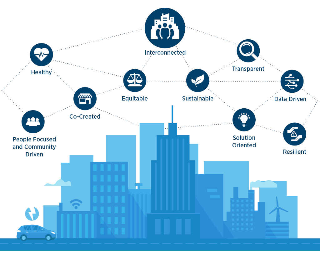 The ten pillars of smart communities are shown with corresponding icons. Healthy, equitable, sustainable,  data-driven, co-created, solution oriented, people-focused and community driven, resilient.