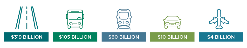 graphic depicting investments into different transportation agencies.